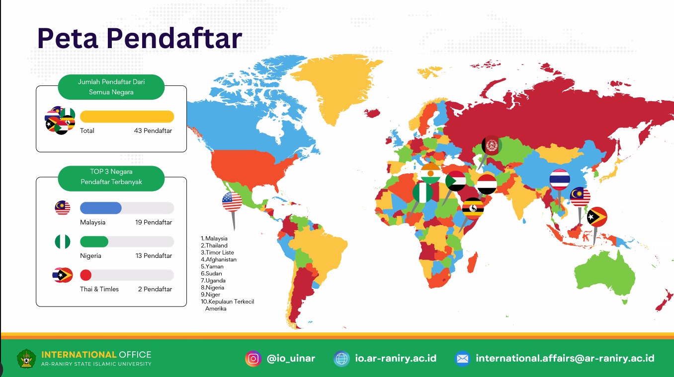 10 Mahasiswa Internasional dari berbagai Negara mendaftar di Fakultas Sains dan Teknologi
