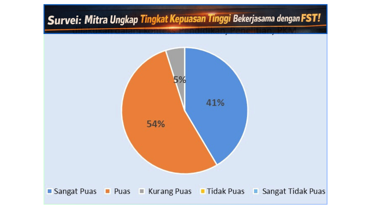 Tingkat Kepuasan Capai 95%, FST Perkuat Kepercayaan Mitra Kerja Sama